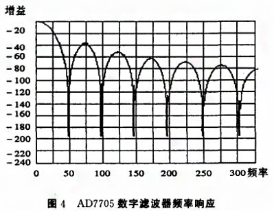 基于SPI总线的压力数字柠檬视频APP官网实现了数字信号的传输