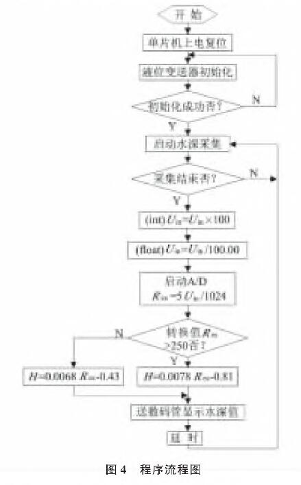 基于扩散硅输入式输入类型液位柠檬视频APP官网的水位测量系统设计