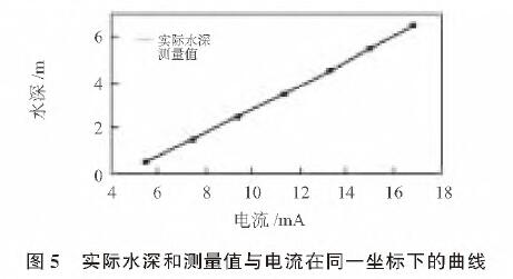 基于扩散硅输入式输入类型液位柠檬视频APP官网的水位测量系统设计
