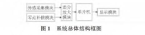 基于扩散硅输入式输入类型液位柠檬视频APP官网的水位测量系统设计